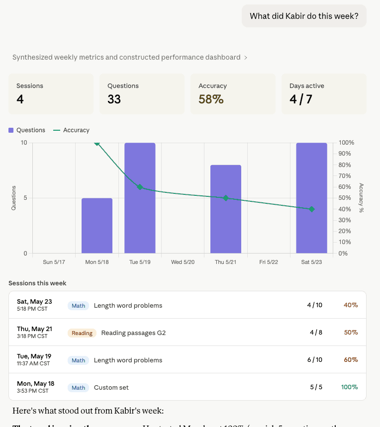 A Claude conversation. In response to “What did Kabir do this week?”, Claude returns a dashboard: 4 sessions, 33 questions, 58% accuracy, 4 of 7 days active, a daily questions-and-accuracy chart, and a list of the week's four sessions with scores.